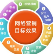 網(wǎng)絡營銷類型