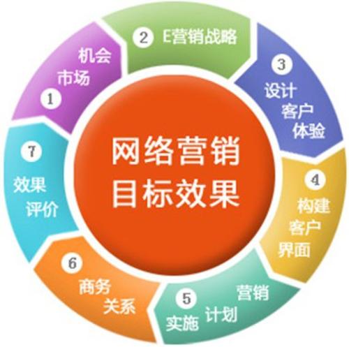 企業(yè)網(wǎng)絡(luò)營銷效果不好的原因與解決方法