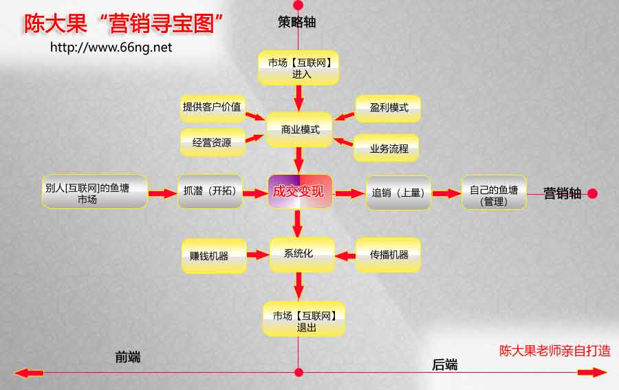 「營銷寶圖」陳大果營銷尋寶圖-互聯(lián)網(wǎng)營銷的藏寶圖