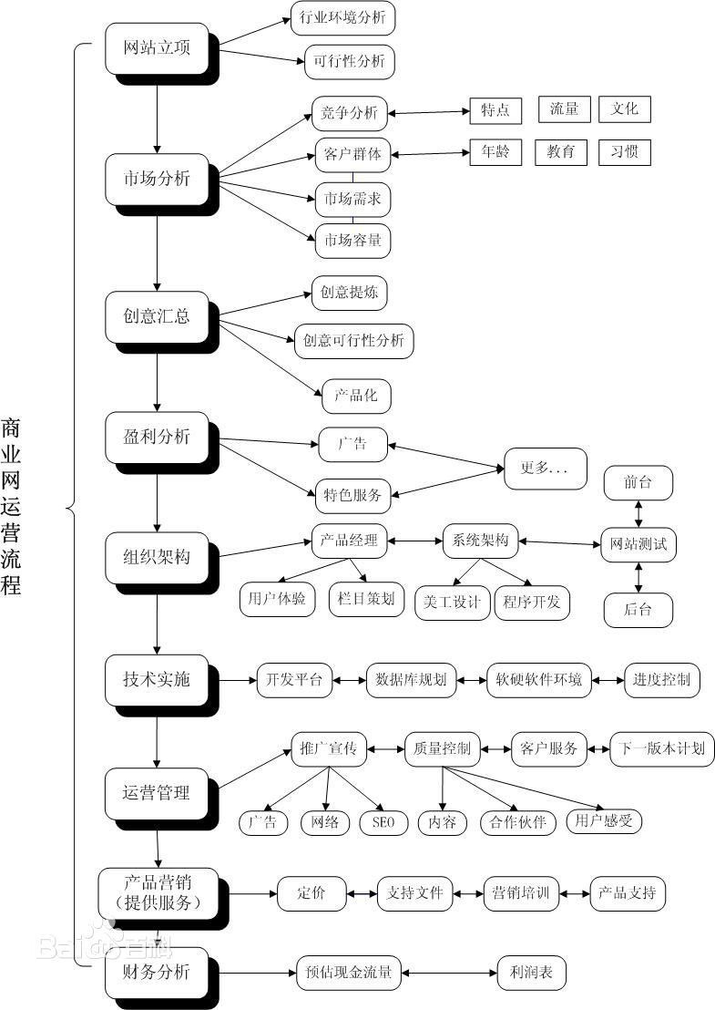 網(wǎng)站運營流程圖