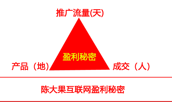 陳大果互聯(lián)網(wǎng)盈利秘密