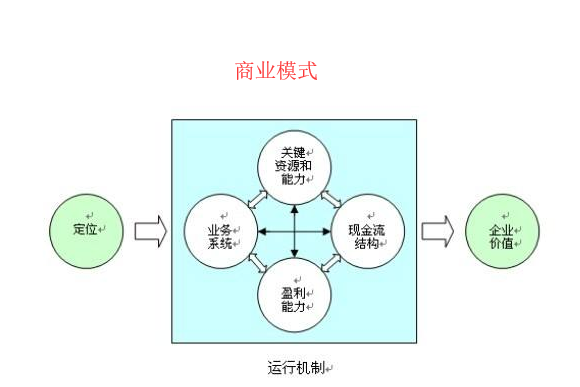 互聯(lián)網(wǎng)商業(yè)模式創(chuàng)新