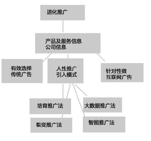 中小企業(yè)?推廣手段必須進(jìn)化到當(dāng)前模式，廣告費(fèi)才能正確投入