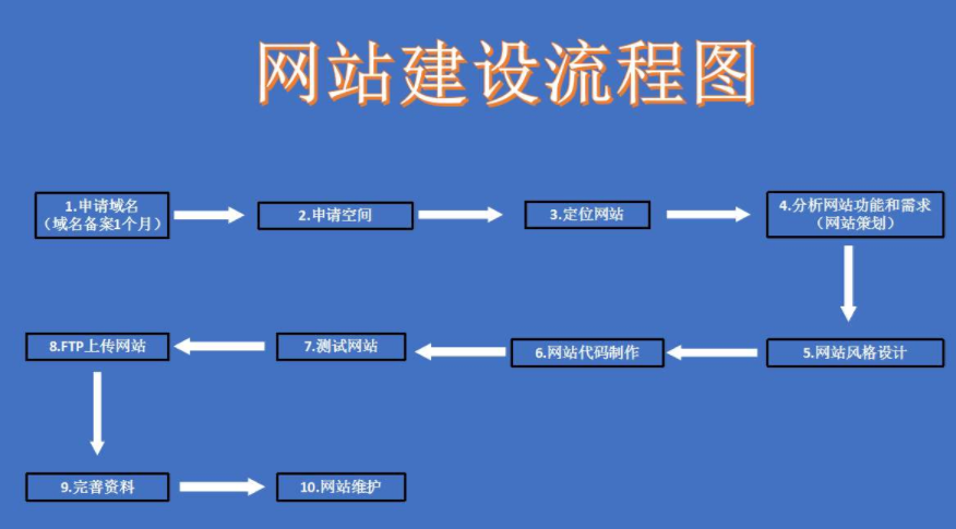 網(wǎng)站建設(shè)公司流程