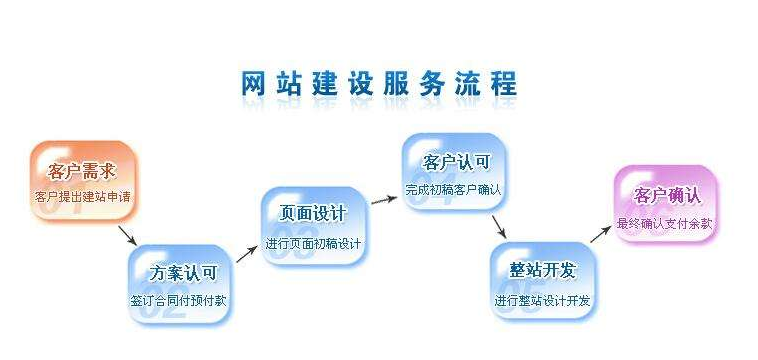 網(wǎng)站建設(shè)服務(wù)流程