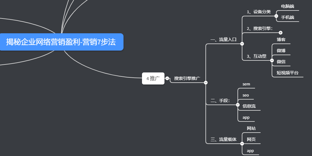 網(wǎng)絡營銷7步法推廣