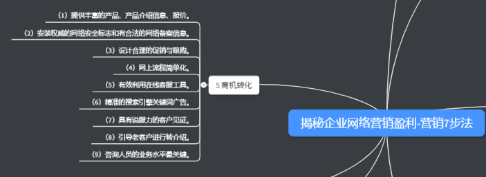 網(wǎng)絡(luò)營銷七步法商機轉(zhuǎn)化