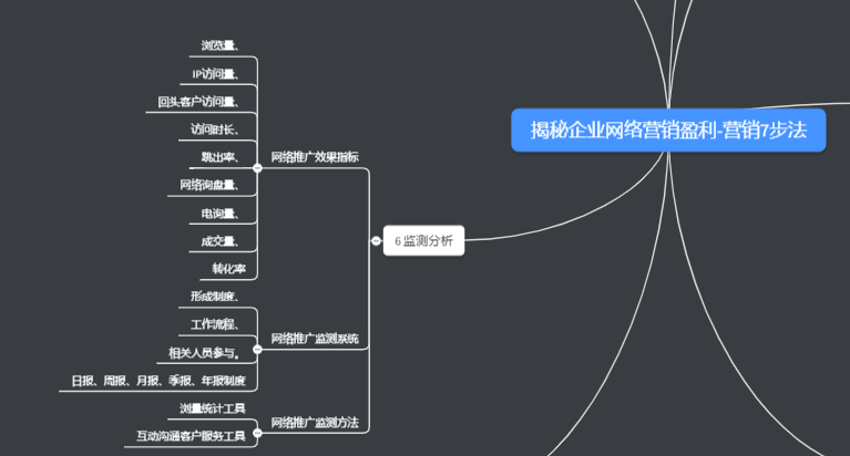 網(wǎng)絡(luò)營銷7步法效果分析