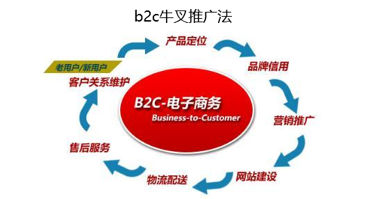 B2C牛叉推廣