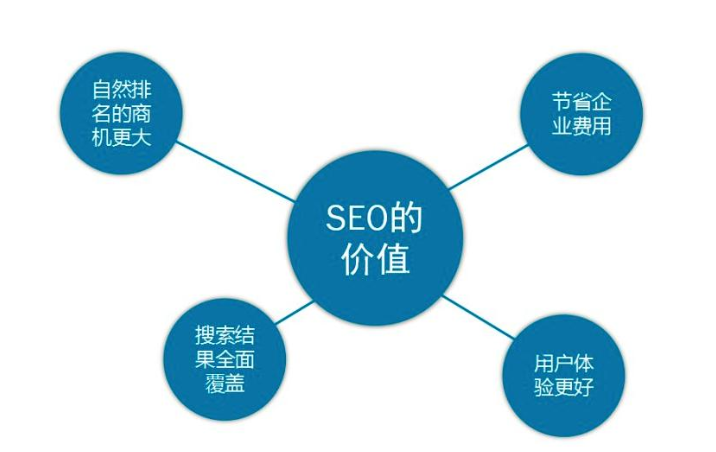 seo的價(jià)值