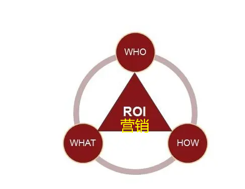 企業(yè)網(wǎng)絡(luò)推廣的roi重要因素是哪個(gè)？