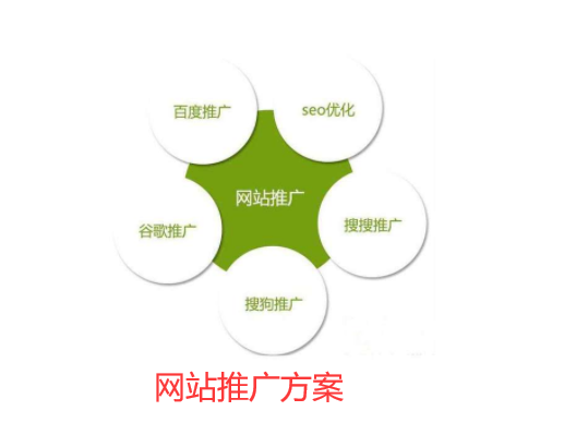 怎么制定網(wǎng)站推廣方案