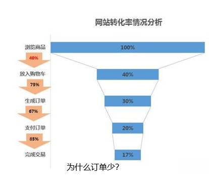 網(wǎng)站推廣流量可觀卻為什么網(wǎng)站的咨詢量少