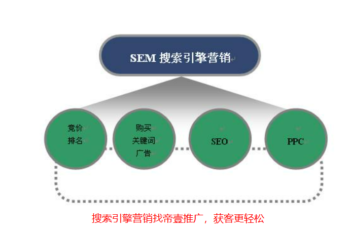 如何做搜索引擎營銷的黃金三問